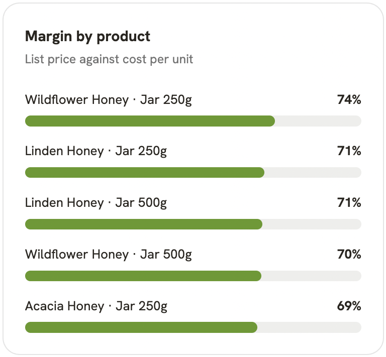 Margin by product
