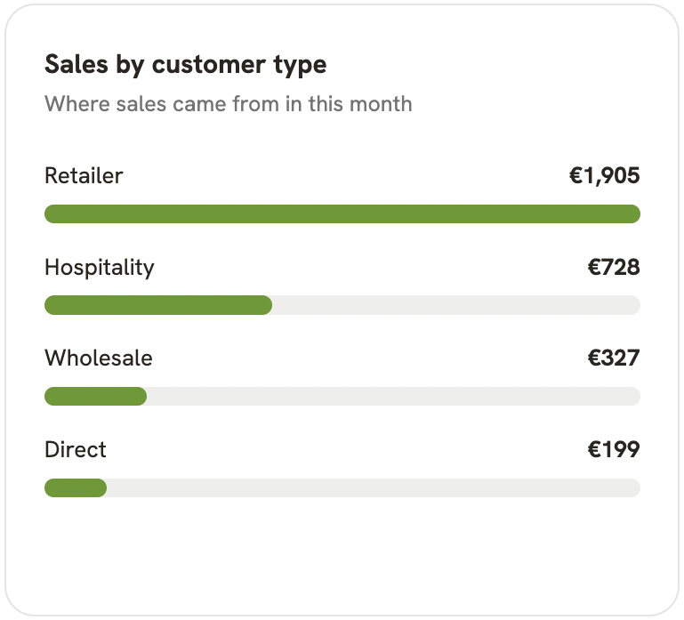 Sales by customer type
