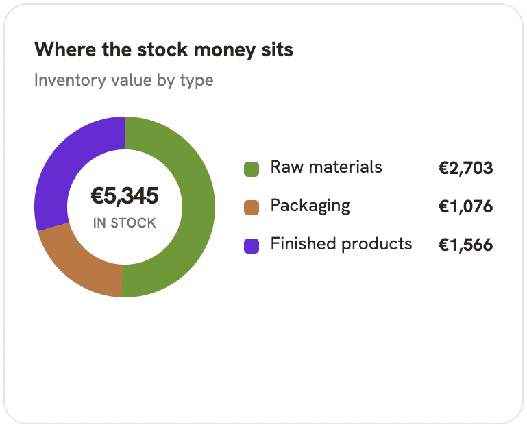 Where the stock money sits
